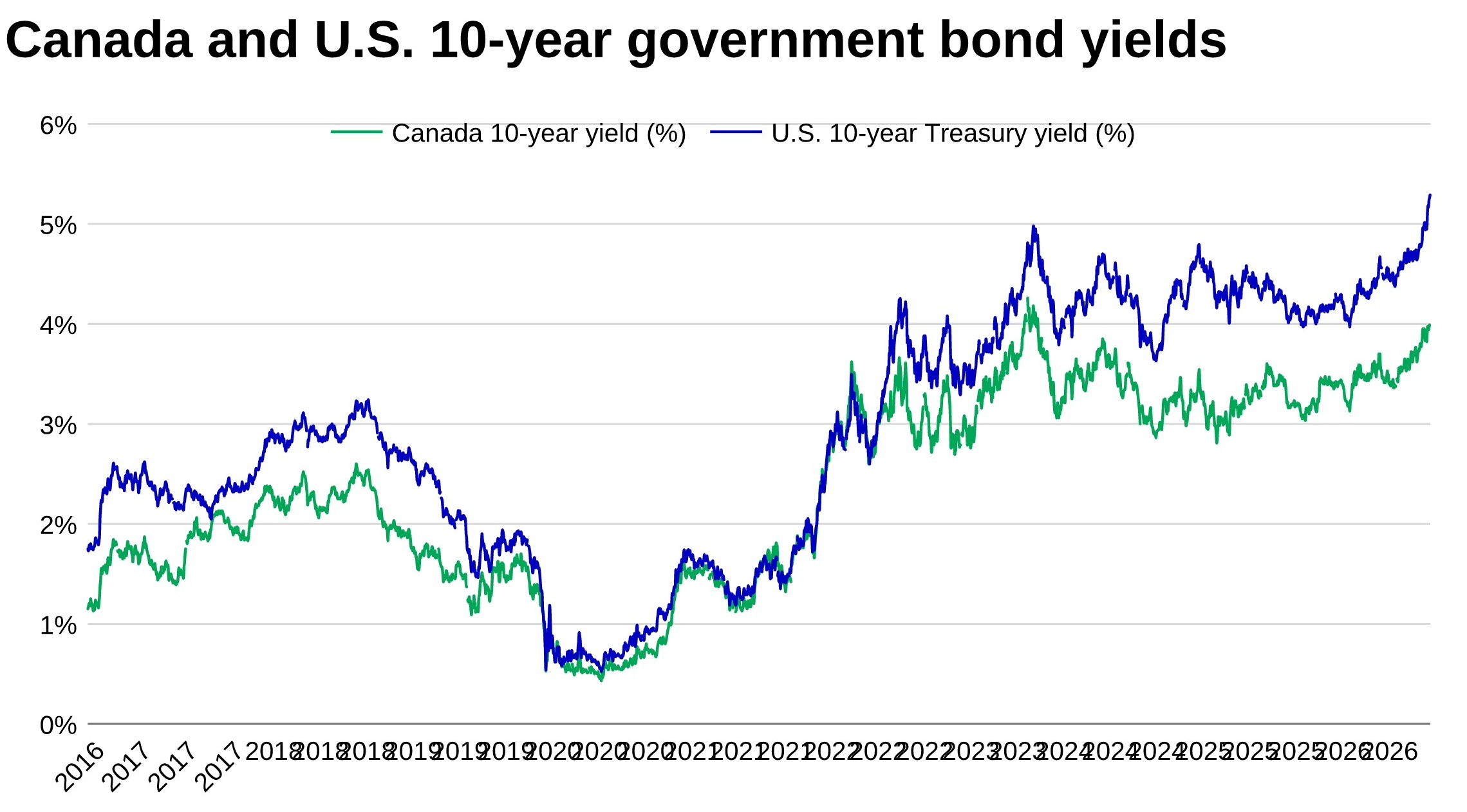 Line chart comparing Canada and U.S. 10-year government bond yields from 2016 to September 2026, with U.S. yields exceeding 5%